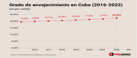 http://media.cubadebate.cu/wp-content/uploads/2023/06/envejecimiento-cuba-2016-2022-580x356.png